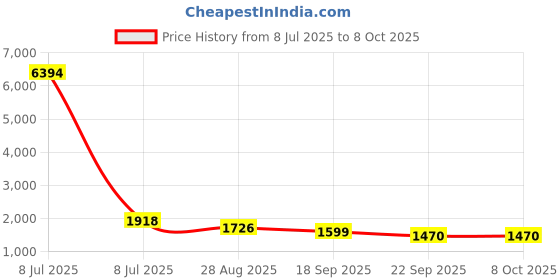 myntra.com ODETTE Printed Satin Top & Trousers With Blazer odette Price History Graph from 8 Jul 2025 to 8 Oct 2025