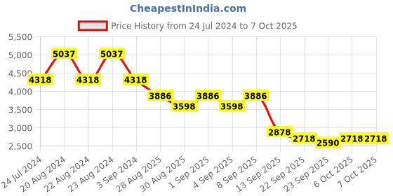 myntra.com ODETTE Printed Semi-Stitched Lehenga & Blouse With Dupatta odette Price History Graph from 24 Jul 2024 to 6 Oct 2025