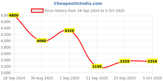 myntra.com ODETTE Printed Semi-Stitched Lehenga & Blouse With Dupatta odette Price History Graph from 18 Sep 2024 to 4 Oct 2025