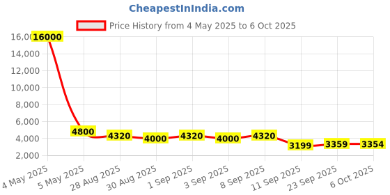 myntra.com ODETTE Printed Semi-Stitched Lehenga & Blouse With Dupatta odette Price History Graph from 4 May 2025 to 6 Oct 2025