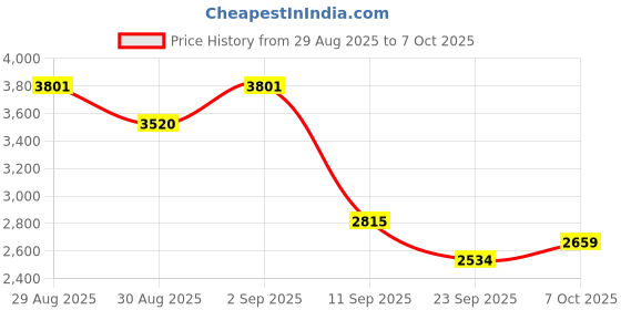 myntra.com ODETTE Printed Semi-Stitched Lehenga & Blouse With Dupatta odette Price History Graph from 29 Aug 2025 to 7 Oct 2025