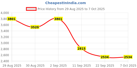 myntra.com ODETTE Printed Semi-Stitched Lehenga & Blouse With Dupatta odette Price History Graph from 29 Aug 2025 to 7 Oct 2025