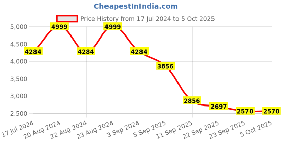 myntra.com ODETTE Printed Semi-Stitched Lehenga & Unstitched Blouse With Dupatta odette Price History Graph from 17 Jul 2024 to 4 Oct 2025