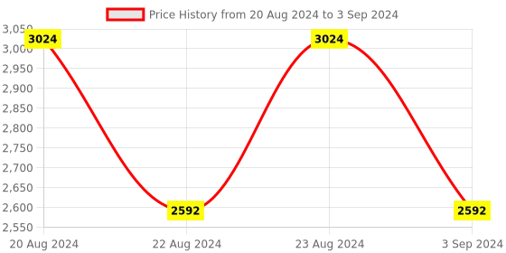 myntra.com ODETTE Printed Semi-Stitched Lehenga & Unstitched Blouse With Dupatta odette Price History Graph from 20 Aug 2024 to 3 Sep 2024