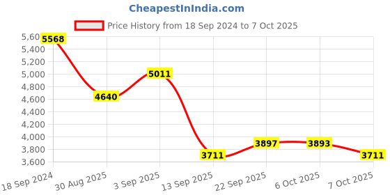 myntra.com ODETTE Printed Semi-Stitched Lehenga & Unstitched Blouse With Dupatta odette Price History Graph from 18 Sep 2024 to 7 Oct 2025