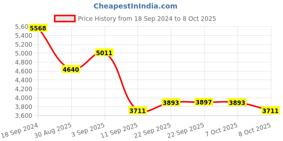 myntra.com ODETTE Printed Semi-Stitched Lehenga & Unstitched Blouse With Dupatta odette Price History Graph from 18 Sep 2024 to 8 Oct 2025