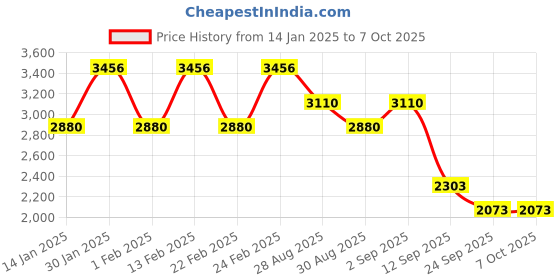 myntra.com ODETTE Printed Semi-Stitched Lehenga & Unstitched Blouse With Dupatta odette Price History Graph from 14 Jan 2025 to 6 Oct 2025