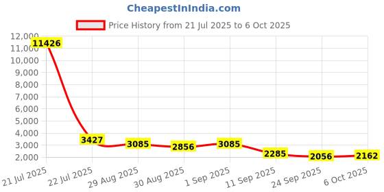 myntra.com ODETTE Printed Semi-Stitched Lehenga & Unstitched Blouse With Dupatta odette Price History Graph from 21 Jul 2025 to 6 Oct 2025
