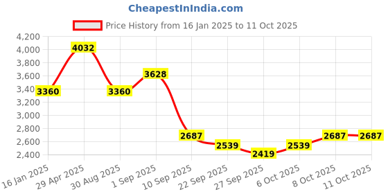 myntra.com ODETTE Printed Semi-Stitched Lehenga & Unstitched Blouse With Dupatta odette Price History Graph from 16 Jan 2025 to 11 Oct 2025