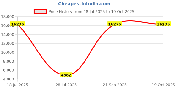 myntra.com ODETTE Printed Semi-Stitched Lehenga & Unstitched Blouse With Dupatta odette Price History Graph from 18 Jul 2025 to 18 Oct 2025