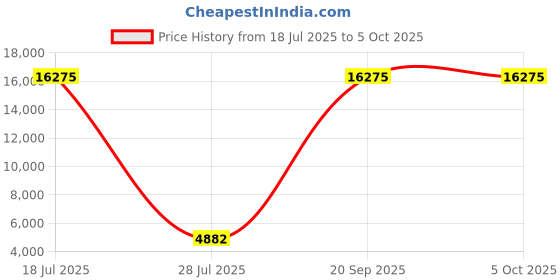 myntra.com ODETTE Printed Semi-Stitched Lehenga & Unstitched Blouse With Dupatta odette Price History Graph from 18 Jul 2025 to 5 Oct 2025