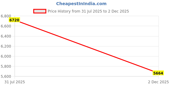myntra.com ODETTE Printed Sequinned Ready to Wear Lehenga Choli With Dupatta odette Price History Graph from 31 Jul 2025 to 2 Dec 2025