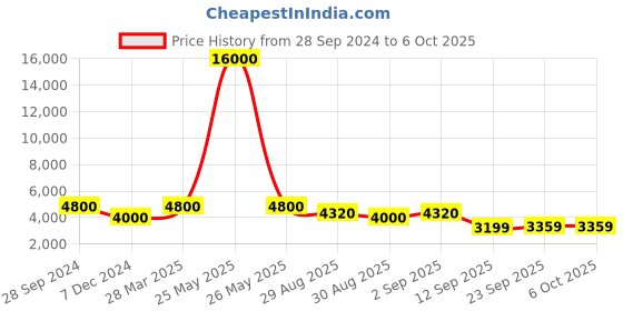 myntra.com ODETTE Printed Sequinned Semi-Stitched Lehenga & Blouse With Dupatta odette Price History Graph from 28 Sep 2024 to 5 Oct 2025