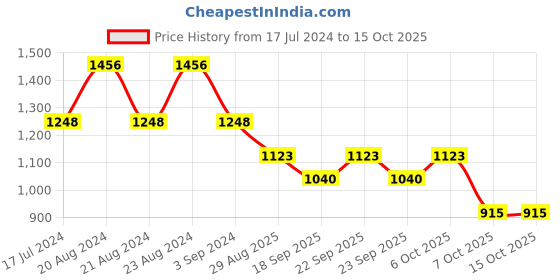 myntra.com ODETTE Printed Shirt Collar Tunic With Trousers odette Price History Graph from 17 Jul 2024 to 14 Oct 2025