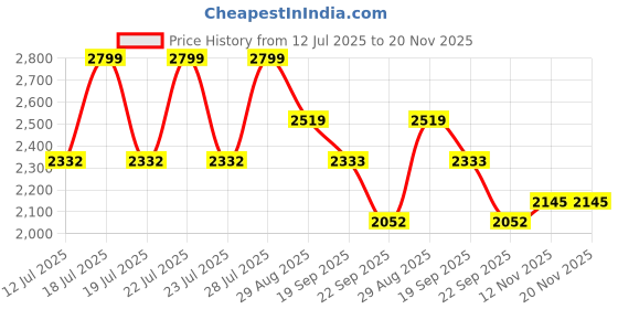 myntra.com ODETTE Printed Shirt Collar Tunic With Trousers Co-Ords Set odette Price History Graph from 12 Jul 2025 to 19 Nov 2025