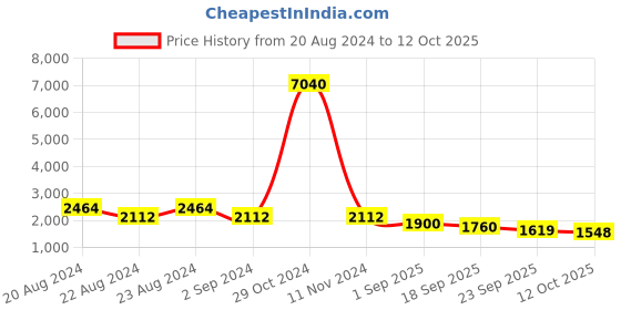 myntra.com ODETTE Printed Sleeveless Top & Trouser Co-Ords odette Price History Graph from 20 Aug 2024 to 12 Oct 2025