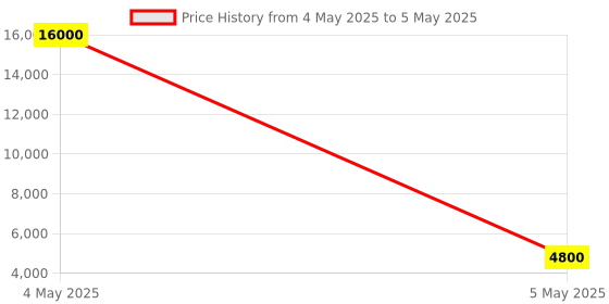 myntra.com ODETTE Printed Thread Work Semi-Stitched Lehenga & Blouse With Dupatta odette Price History Graph from 4 May 2025 to 5 May 2025