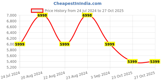 myntra.com ODETTE Printed Thread Work Semi-Stitched Lehenga & Unstitched Blouse With Dupatta odette Price History Graph from 24 Jul 2024 to 27 Oct 2025