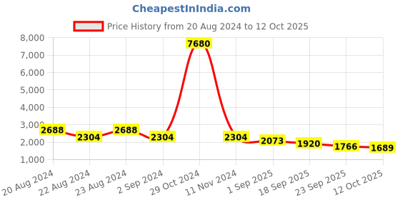 myntra.com ODETTE Printed Three Quarter Sleeve Top & Trouser Co-Ords odette Price History Graph from 20 Aug 2024 to 12 Oct 2025