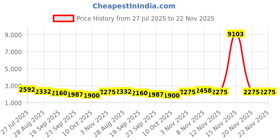myntra.com ODETTE Printed V Neck Top With Trousers Co-Ords odette Price History Graph from 27 Jul 2025 to 20 Nov 2025
