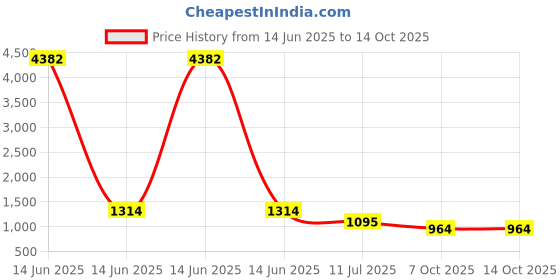 myntra.com ODETTE PU Block Pumps odette Price History Graph from 14 Jun 2025 to 14 Oct 2025
