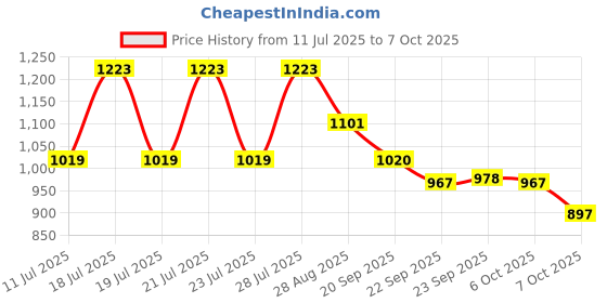 myntra.com ODETTE PU Platform Pumps odette Price History Graph from 11 Jul 2025 to 7 Oct 2025