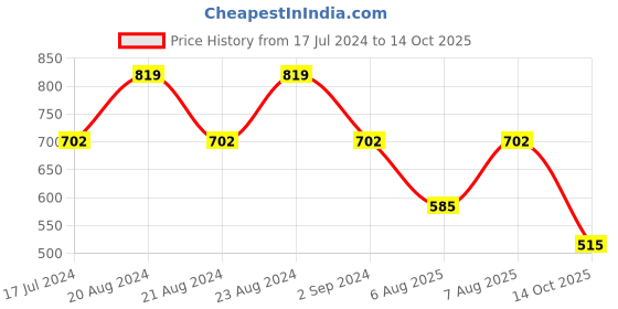 myntra.com ODETTE Puff Sleeve Crepe Peplum Top odette Price History Graph from 17 Jul 2024 to 14 Oct 2025