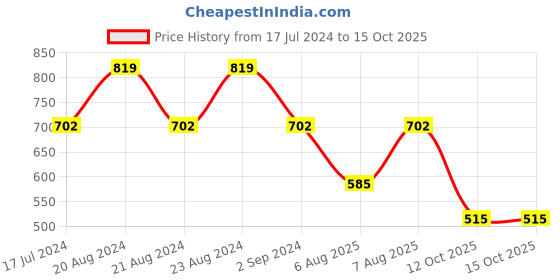 myntra.com ODETTE Puff Sleeve Crepe Regular Top odette Price History Graph from 17 Jul 2024 to 15 Oct 2025