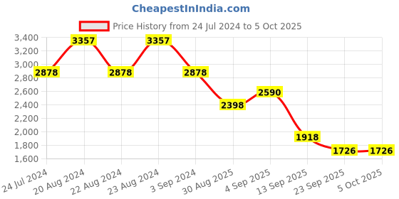 myntra.com ODETTE Purple & Gold-Toned Embellished Sequinned Semi-Stitched Lehenga & Unstitched Blouse With Dupatta odette Price History Graph from 24 Jul 2024 to 4 Oct 2025