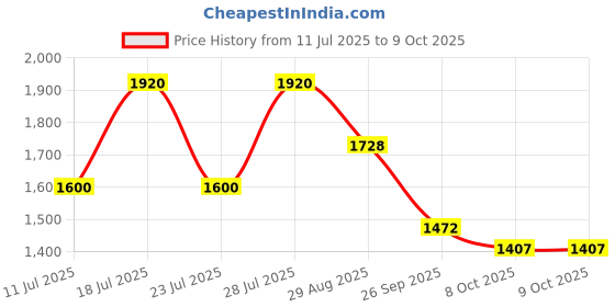myntra.com ODETTE Purple Viscose Silk Sequins Stitched Kurta For Men odette Price History Graph from 11 Jul 2025 to 8 Oct 2025