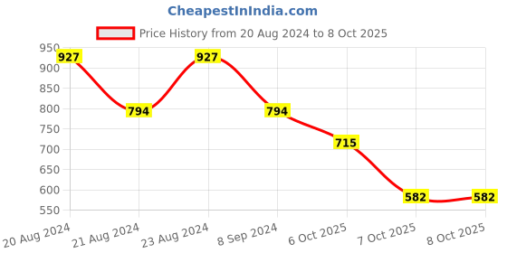 myntra.com ODETTE Red & Blue Geometric Drop Earrings odette Price History Graph from 20 Aug 2024 to 7 Oct 2025
