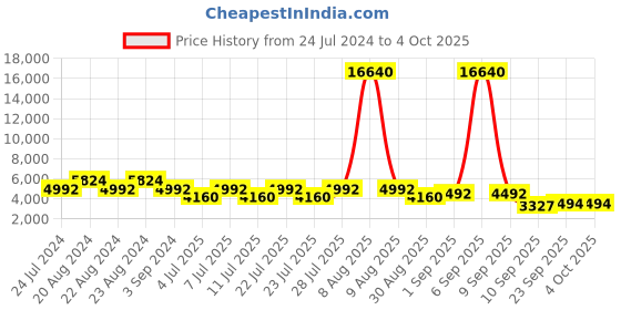 myntra.com ODETTE Red & Cream-Coloured Embroidered Semi-Stitched Lehenga & Unstitched Blouse With Dupatta odette Price History Graph from 24 Jul 2024 to 4 Oct 2025