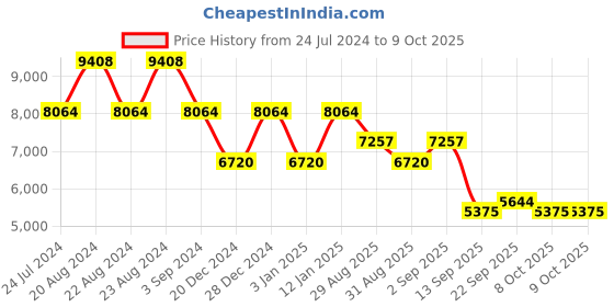 myntra.com ODETTE Red & Gold-Toned Embroidered Semi-Stitched Lehenga & Unstitched Blouse With Dupatta odette Price History Graph from 24 Jul 2024 to 9 Oct 2025