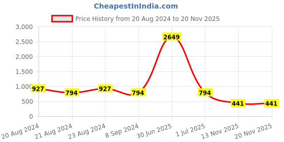 myntra.com ODETTE Red & Yellow Classic Drop Earrings odette Price History Graph from 20 Aug 2024 to 17 Nov 2025