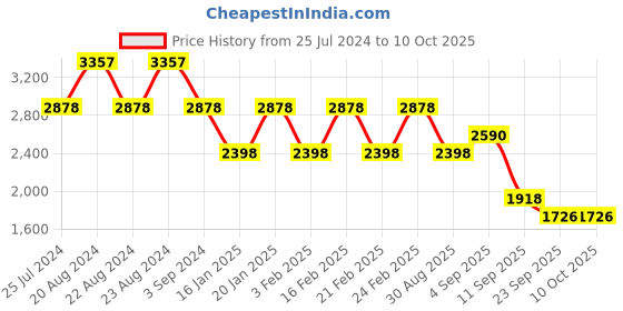 myntra.com ODETTE Red Embellished Semi-Stitched Lehenga & Unstitched Blouse With Dupatta odette Price History Graph from 25 Jul 2024 to 9 Oct 2025