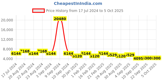 myntra.com ODETTE Red Embroidered Semi-Stitched Lehenga & Unstitched Blouse With Dupatta odette Price History Graph from 17 Jul 2024 to 4 Oct 2025