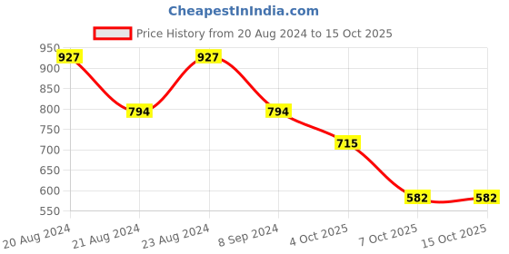 myntra.com ODETTE Red Oval Drop Earrings odette Price History Graph from 20 Aug 2024 to 15 Oct 2025