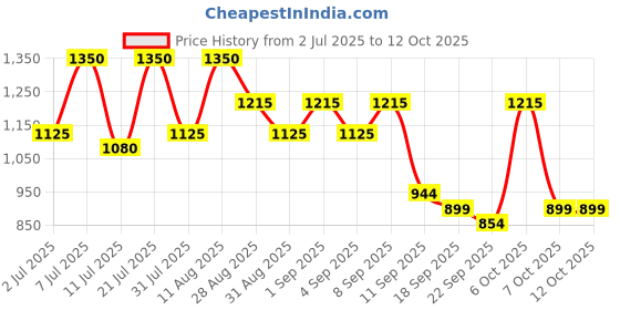 myntra.com ODETTE Red Silk Blend Printed Saree odette Price History Graph from 2 Jul 2025 to 11 Oct 2025