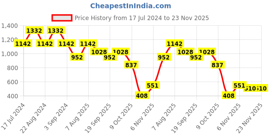 myntra.com ODETTE Round Neck Acrylic Basic Jumpsuit odette Price History Graph from 17 Jul 2024 to 22 Nov 2025