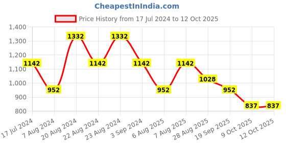 myntra.com ODETTE Round Neck Acrylic Basic Jumpsuit odette Price History Graph from 17 Jul 2024 to 12 Oct 2025