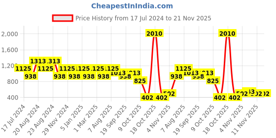 myntra.com ODETTE Round Neck Acrylic Basic Jumpsuit odette Price History Graph from 17 Jul 2024 to 21 Nov 2025
