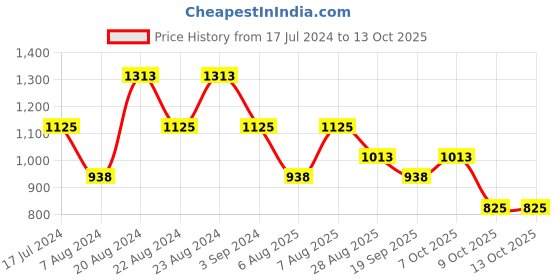 myntra.com ODETTE Round Neck Acrylic Basic Jumpsuit odette Price History Graph from 17 Jul 2024 to 13 Oct 2025