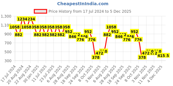 myntra.com ODETTE Round Neck Acrylic Playsuit odette Price History Graph from 17 Jul 2024 to 5 Dec 2025