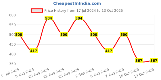 myntra.com ODETTE Round Neck Crepe Crop Top odette Price History Graph from 17 Jul 2024 to 12 Oct 2025