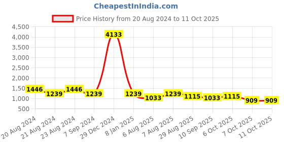 myntra.com ODETTE Round Neck Fit & Flare Maxi Dress odette Price History Graph from 20 Aug 2024 to 11 Oct 2025