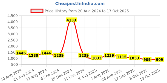 myntra.com ODETTE Round Neck Fit & Flare Maxi Dress odette Price History Graph from 20 Aug 2024 to 12 Oct 2025