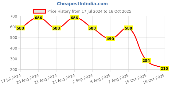 myntra.com ODETTE Round Neck Flutter Sleeve Crop Fitted Top odette Price History Graph from 17 Jul 2024 to 16 Oct 2025