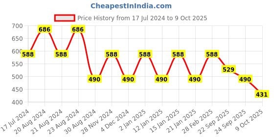 myntra.com ODETTE Round Neck Flutter Sleeve Crop Top odette Price History Graph from 17 Jul 2024 to 9 Oct 2025