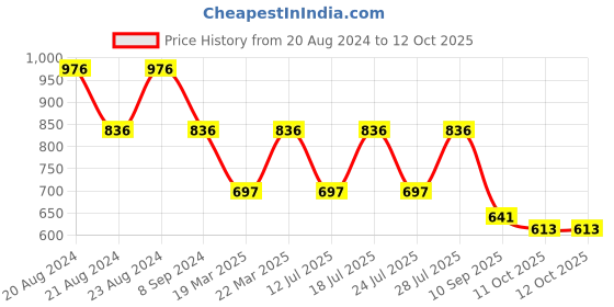 myntra.com ODETTE Round Neck Longline Top odette Price History Graph from 20 Aug 2024 to 11 Oct 2025
