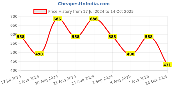 myntra.com ODETTE Round Neck Short Flutter Sleeve Crepe Crop Top odette Price History Graph from 17 Jul 2024 to 14 Oct 2025